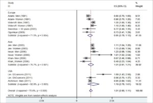 Meta-analysis of cohort studies evaluating the risk of mortality due to gastric carcinoma
