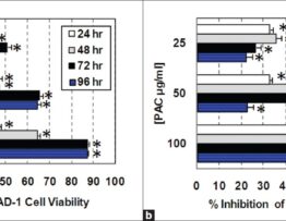 Inhibition of cell viability by cranberry proanthocyanidins (C-PAC).