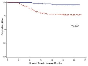 Kaplan-Meier colorectal cancer (CRC)-specific mortality rate estimates