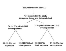 HER-2/ neu and CD117 (c-kit) overexpression in patients with pesticide exposure and extensive stage small cell lung carcinoma (ESSCLC)