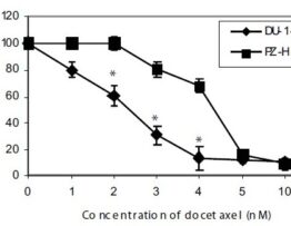 d -Limonene sensitizes docetaxel-induced cytotoxicity in human prostate cancer cells: Generation of reactive oxygen species and induction of apoptosis