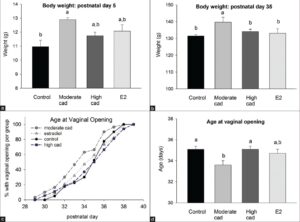 (a,b) Postnatal bodyweight development and (c,d) age at the vaginal opening